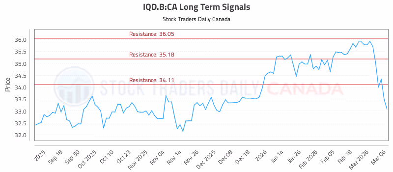 Stock Chart for IQD.B:CA
