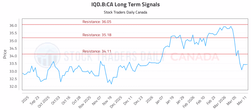 Stock Chart for IQD.B:CA