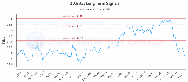 Stock Chart for IQD.B:CA