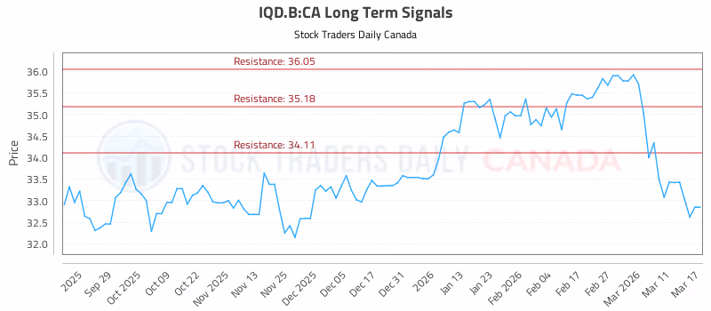 Stock Chart for IQD.B:CA