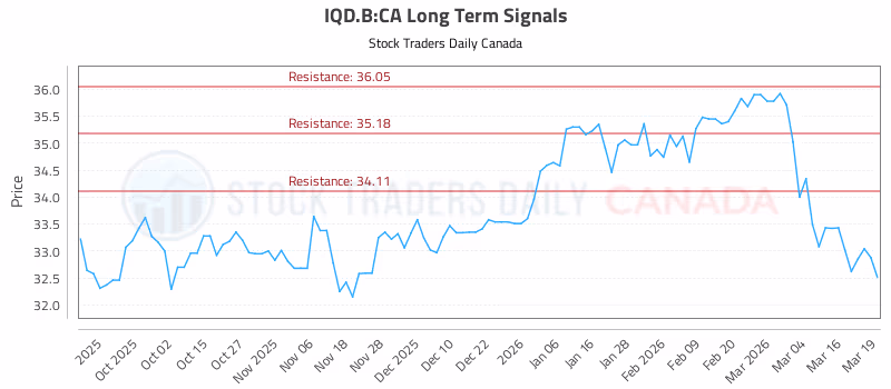 Stock Chart for IQD.B:CA