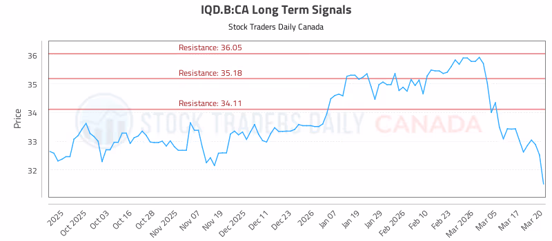 Stock Chart for IQD.B:CA