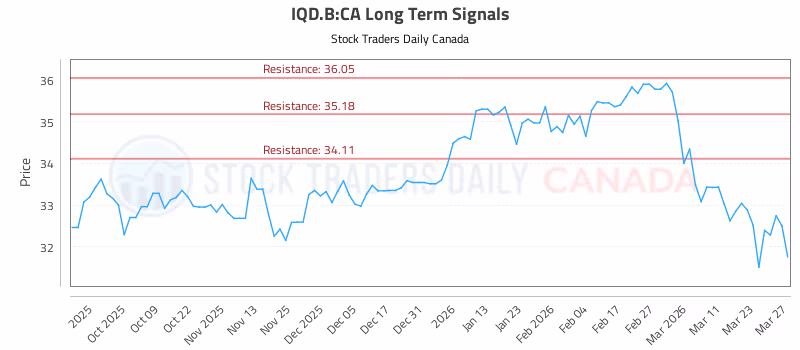 Stock Chart for IQD.B:CA