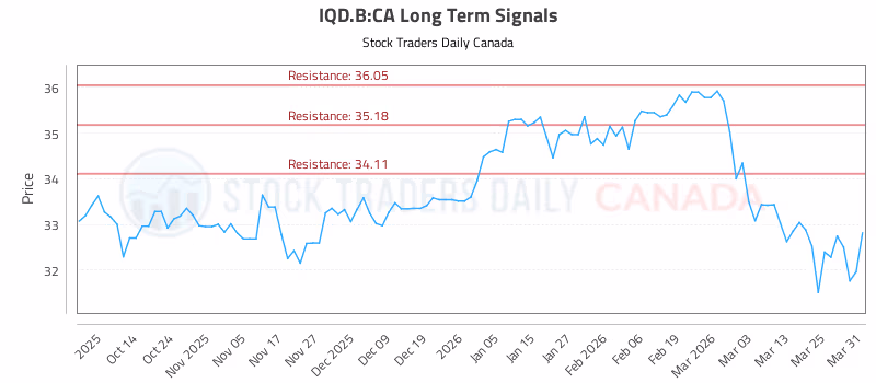 Stock Chart for IQD.B:CA