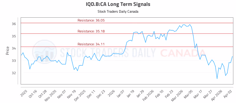 Stock Chart for IQD.B:CA