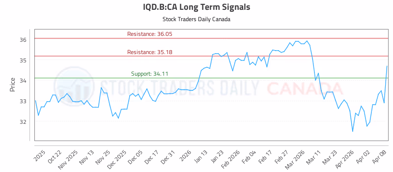 Stock Chart for IQD.B:CA