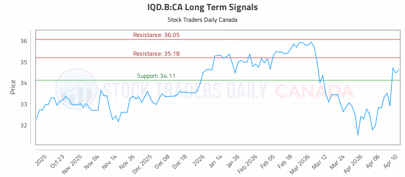 Stock Chart for IQD.B:CA