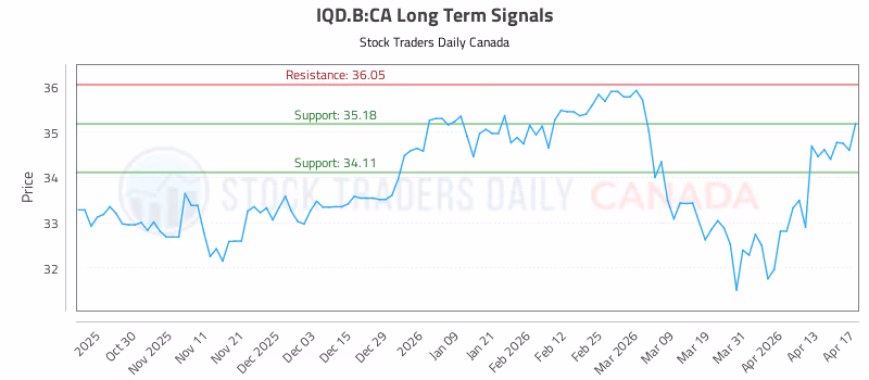 Stock Chart for IQD.B:CA