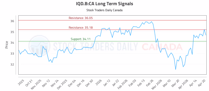 Stock Chart for IQD.B:CA