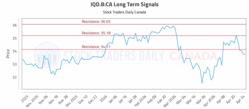 Stock Chart for IQD.B:CA