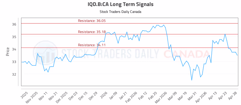 Stock Chart for IQD.B:CA