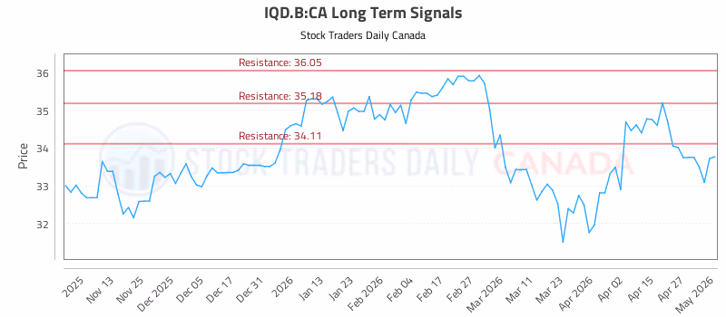 Stock Chart for IQD.B:CA