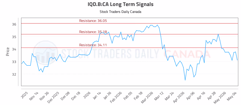 Stock Chart for IQD.B:CA