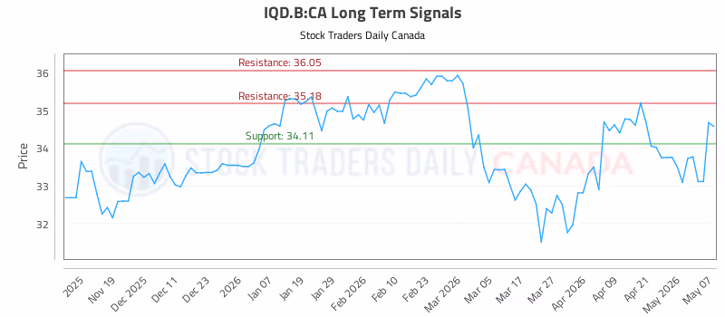 Stock Chart for IQD.B:CA