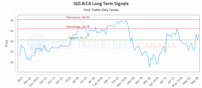 Stock Chart for IQD.B:CA