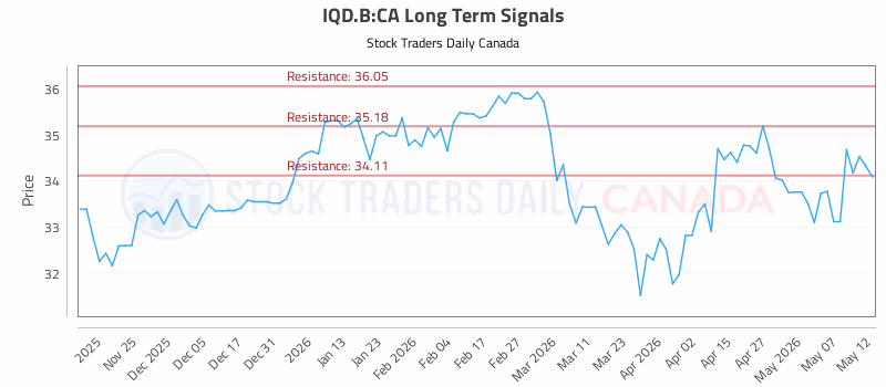 Stock Chart for IQD.B:CA