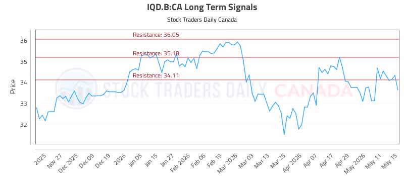 Stock Chart for IQD.B:CA
