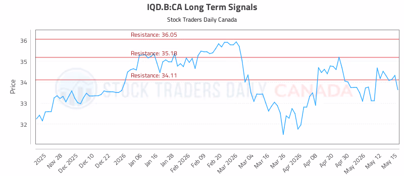 Stock Chart for IQD.B:CA