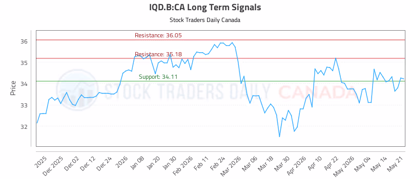 Stock Chart for IQD.B:CA