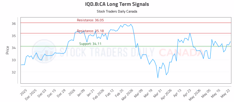 Stock Chart for IQD.B:CA