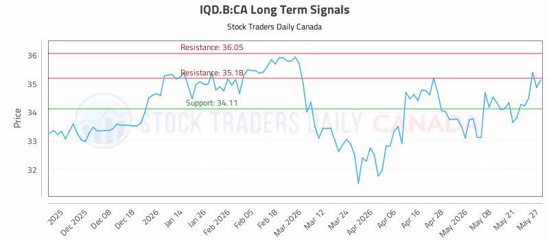 Stock Chart for IQD.B:CA