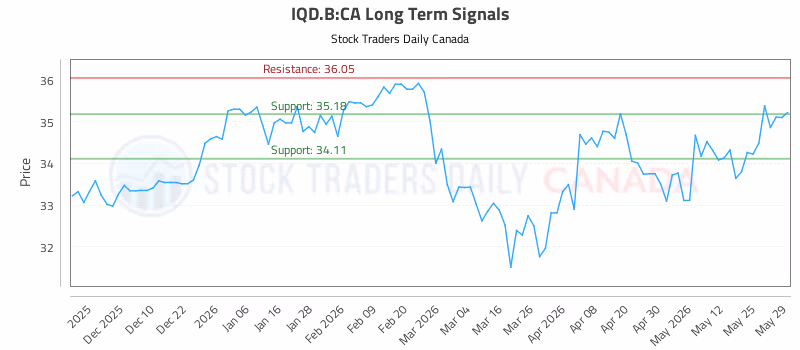 Stock Chart for IQD.B:CA
