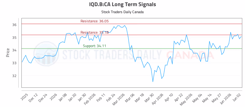 Stock Chart for IQD.B:CA
