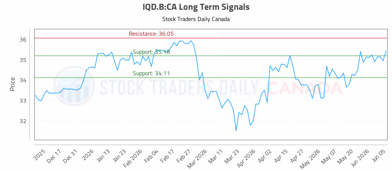 Stock Chart for IQD.B:CA