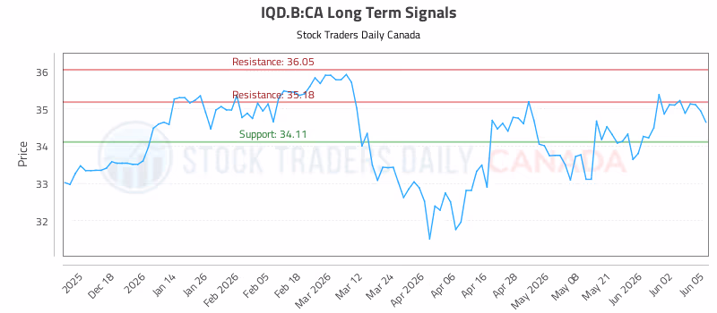 Stock Chart for IQD.B:CA