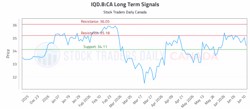 Stock Chart for IQD.B:CA