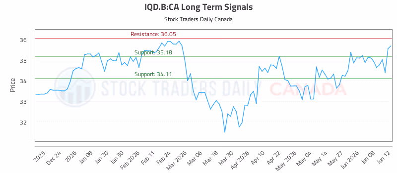 Stock Chart for IQD.B:CA