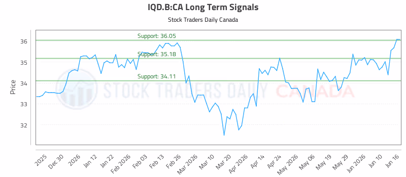 Stock Chart for IQD.B:CA