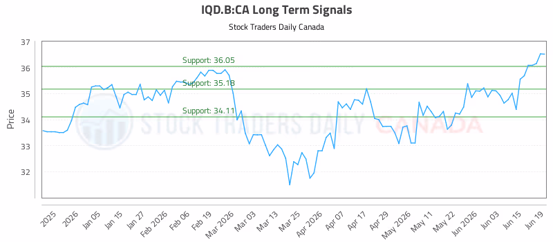 Stock Chart for IQD.B:CA