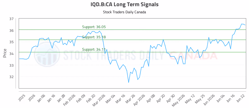 Stock Chart for IQD.B:CA
