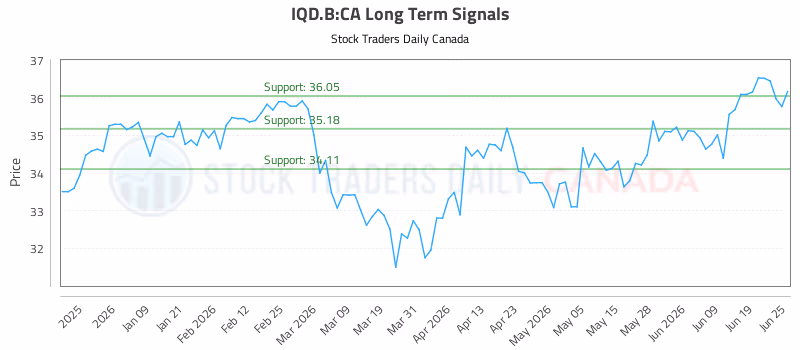 Stock Chart for IQD.B:CA