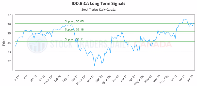 Stock Chart for IQD.B:CA