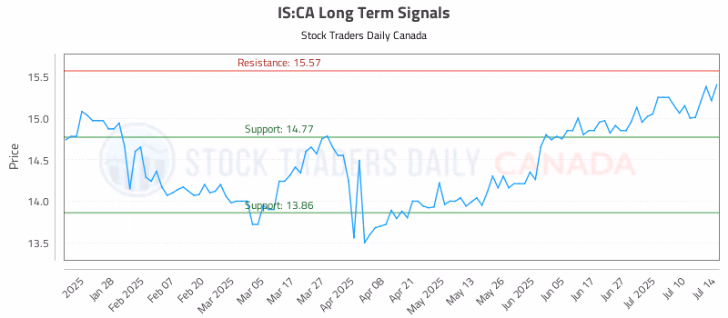 Stock Chart for IS:CA