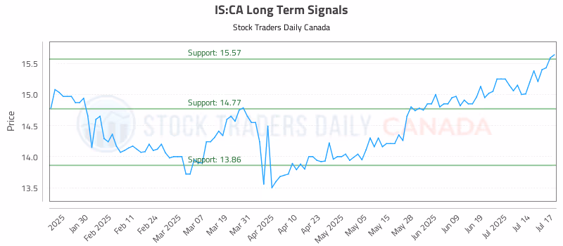 Stock Chart for IS:CA