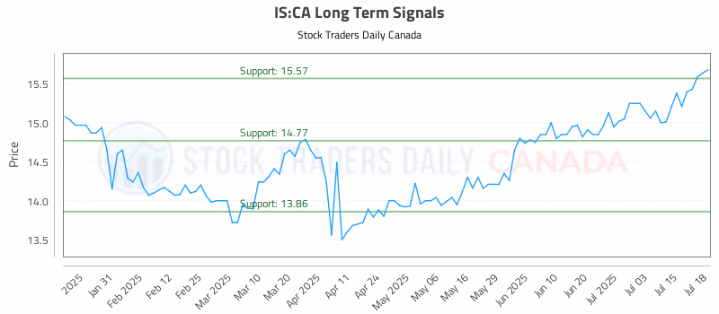 Stock Chart for IS:CA