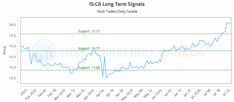 Stock Chart for IS:CA