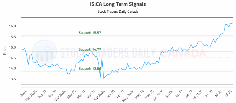 Stock Chart for IS:CA