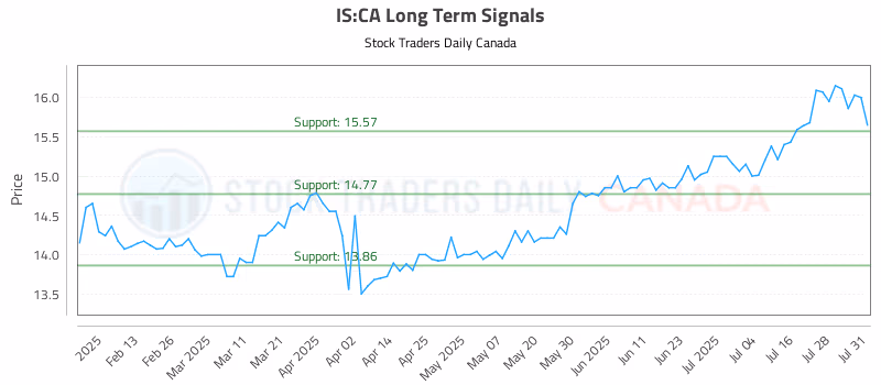 Stock Chart for IS:CA