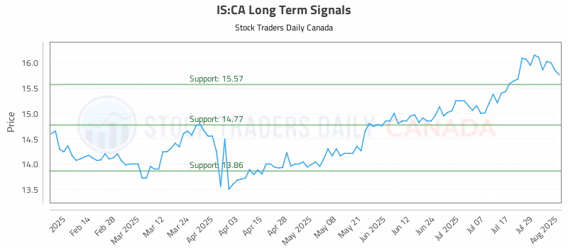 Stock Chart for IS:CA