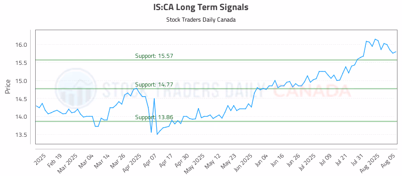 Stock Chart for IS:CA