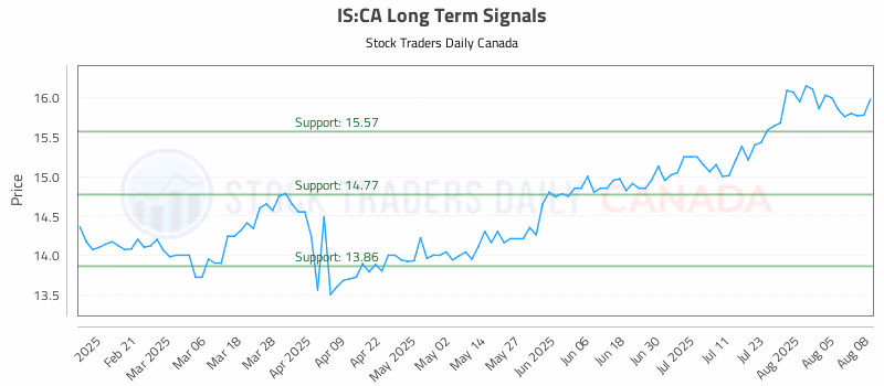 Stock Chart for IS:CA