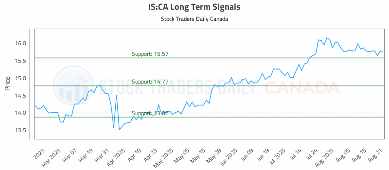 Stock Chart for IS:CA