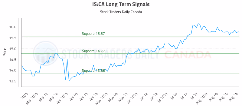 Stock Chart for IS:CA