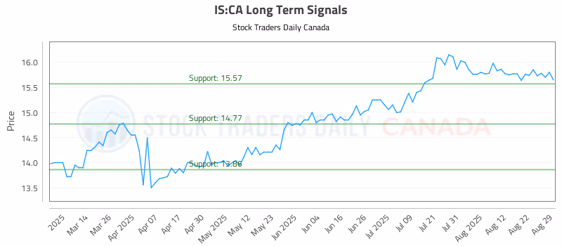 Stock Chart for IS:CA