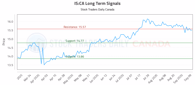 Stock Chart for IS:CA