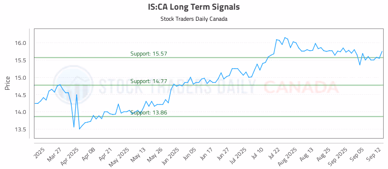 Stock Chart for IS:CA
